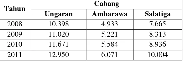 Tabel 1.1 Jumlah Biaya PDAM Kabupaten Semarang  