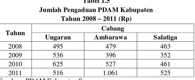 Tabel 1.4 Jumlah Pendapatan PDAM Kabupaten  