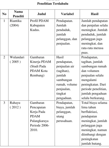 Tabel 2.1 Penelitian Terdahulu 