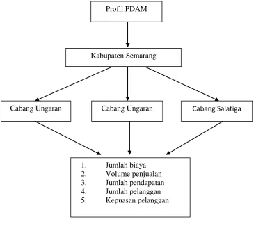 Gambar 2.3 Kerangka Berfikir 