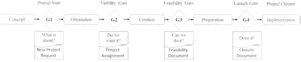 Figure 2. Decision stage gate in the new NFPD process 