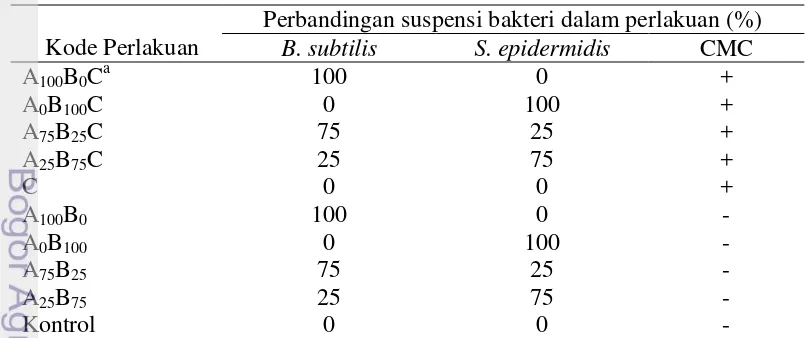 Tabel 1  Kode perlakuan dan perbandingan suspensi bakteri dalam perlakuan pada 