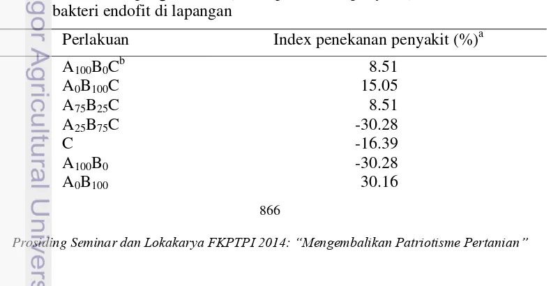 Tabel 4  Keefektifan pengendalian (index penekanan penyakit) bakteri PGPR dan 