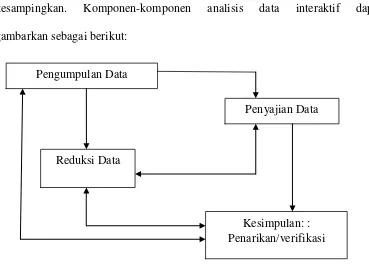 Gambar 2. Komponen analisis data model interaktif (Milles dan Huberman dalam Emzir, 2000: 20) 