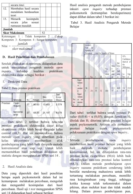 Tabel 2. Data prestasi praktikum  