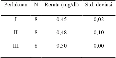 Tabel 3. Data Kadar Ureum Darah Tikus Putih