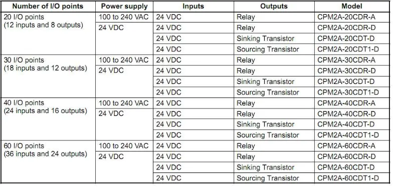 Gambar 5. Beberapa tipe PLC berdasar jumlah output 