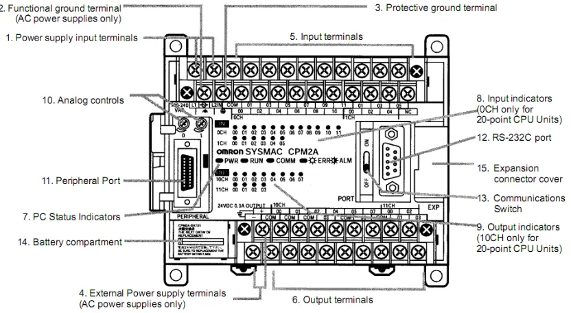 Gambar 6. Terminal CPU 