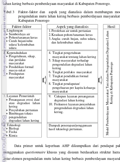 Tabel 3 Faktor-faktor dan  aspek yang dianalisis dalam membangun model 