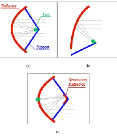 Figure 2.1 Types of dishes (a) Parabolic, (b) Off-center, (c) Cass 