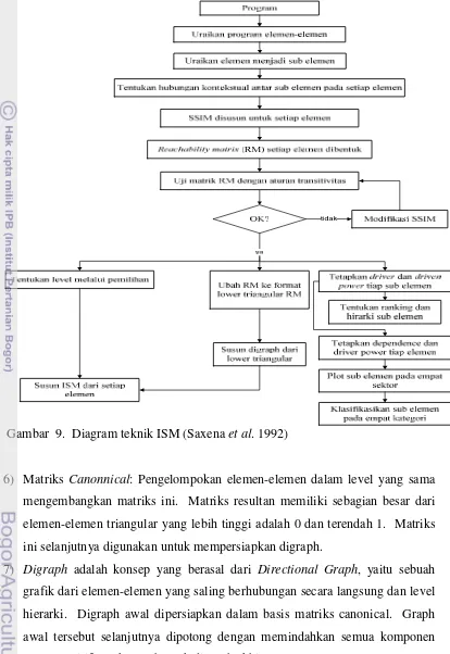 Gambar 9. Diagram teknik ISM (Saxena et al. 1992)