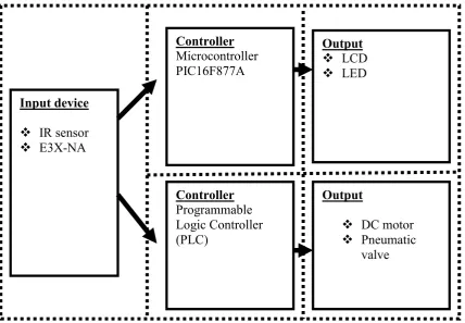 Figure 1.1: Scope of project 