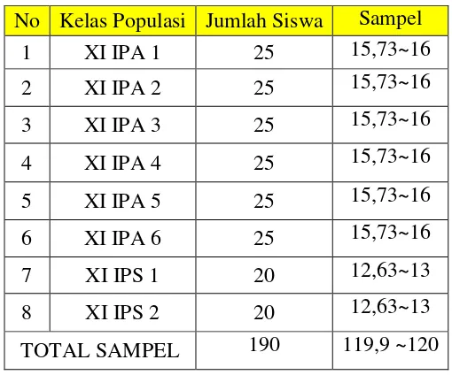 Tabel 2. Hasil Perhitungan Sampel masing-masing kelas 