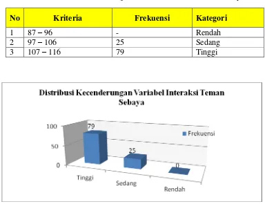 Tabel 7. Distribusi Kecenderungan Variabel Interaksi Teman Sebaya 