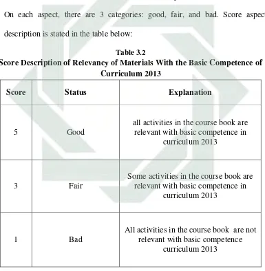 Table 3.2 Score Description of Relevancy of Materials With the Basic Competence of 