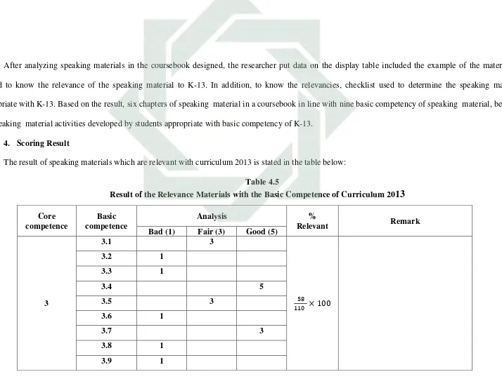 Result of the Relevance Materials with the Basic Competence of Curriculum 20Table 4.5 13  