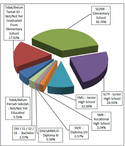 Gambar 1.1 Penduduk Umur 10 Tahun Ke Atas Menurut Pendidikan 2011 (Prosen) 