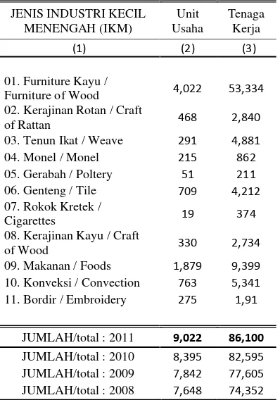Tabel 1.4  Banyaknya Unit Usaha (unit) dan Tenaga Kerja (orang) Dirinci Menurut Jenis Industri Kecil Menengah (IKM) Tahun 2011 