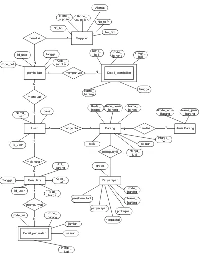 Gambar 3.4 ERD (Entity Relation Diagram ) aplikasi pengolahan data barang 
