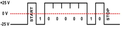 Gambar 2.16. Level Tegangan RS232 pada pengiriman huruf “A” Tanpa Bit Paritas.