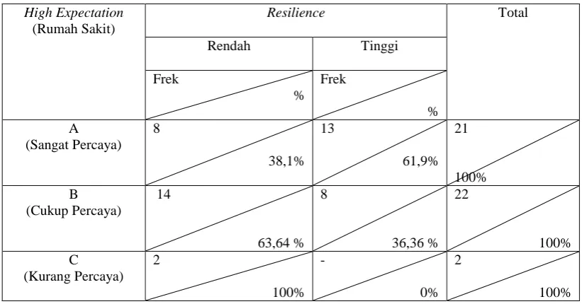 Tabel F.1 Tabulasi silang Protective Factors (High Expectation-Keluarga) dengan Resilience  