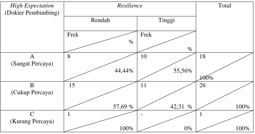 Tabel F.3 Tabulasi silang Protective Factors (High Expectation-Rekan Seprofesi)  dengan Resilience  