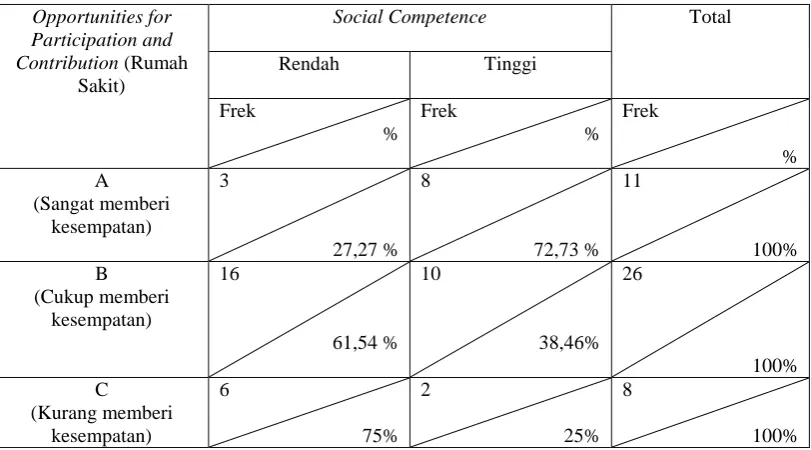 Tabel G.3.1 Tabulasi silang Protective FactorsRekan Seprofesi) dengan  aspek  (Opportunities for Participation and Contribution-Resilience (Social Competence)  
