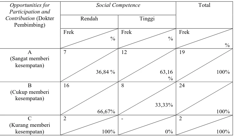 Tabel G.5.1 Tabulasi silang Protective Factors Community(Opportunities for Participation and Contribution-) dengan aspek Resilience (Social Competence)  