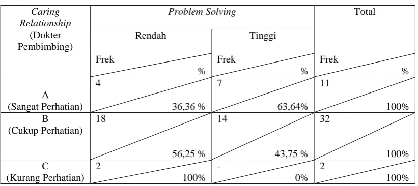 Tabel E.3.2 Tabulasi silang Protective Factors (Caring Relationship-Rekan Seprofesi) dengan aspek Resilience (Problem Solving)  