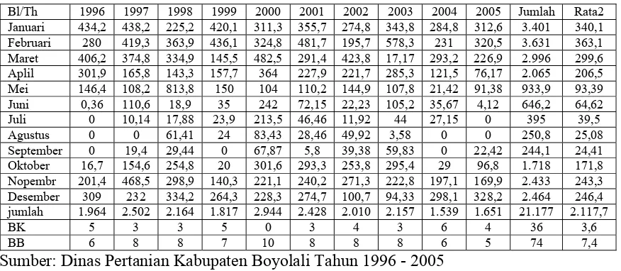 Tabel 2.1  Curah Hujan di Kecamatan Kemusu Tahun 1996- 2005  