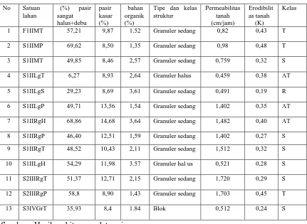 Tabel 4.1. Uji Indeks Faktor Erodibilitas  Tanah ( K ) 