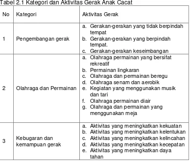 Tabel 2.1 Kategori dan Aktivitas Gerak Anak Cacat 