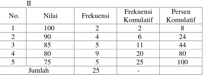 Tabel 9. Distribusi Frekuensi Nilai Pencapaian Hasil Belajar IPA Siklus