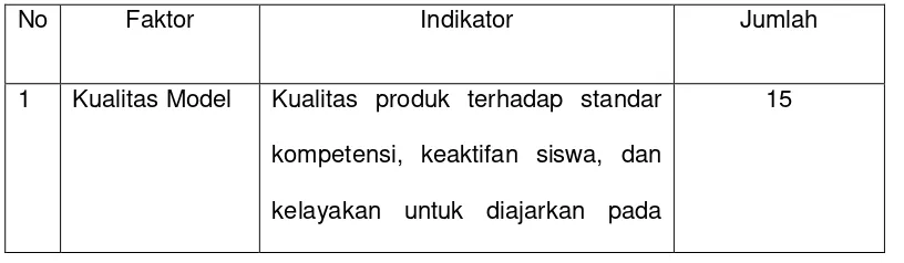 Tabel 3.1 Faktor, Indikator, dan Jumlah Butir Kuesioner Ahli 