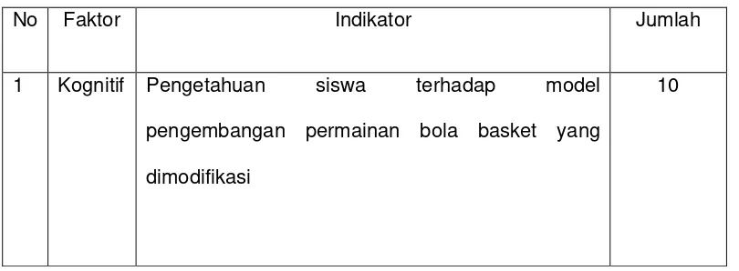 Tabel 3.4 Faktor, Indikator, dan Jumlah Butir Kuesioner Siswa 