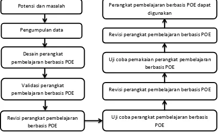 Gambar 3.1 Langkah-langkah Metode Research and Development (R&D) 