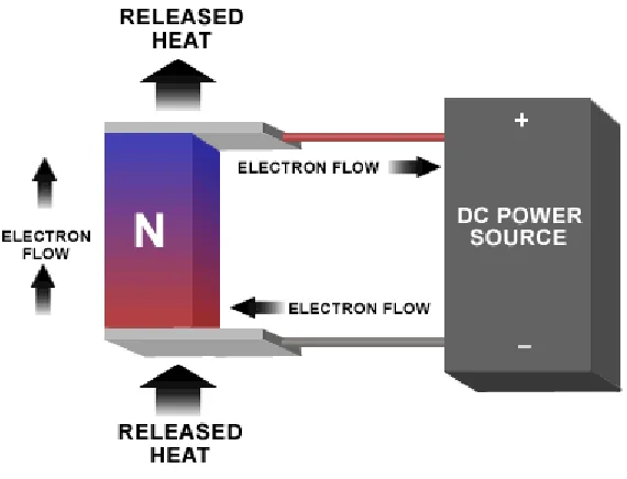 Figure 2.3.1 - Diagram of a typical thermoelectric cooler