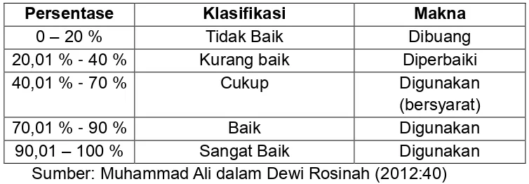 Tabel 3.2 Klasifikasi Analisis Deskriptif Presentase 