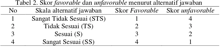 Tabel 2. Skor favorable dan unfavorable menurut alternatif jawaban 