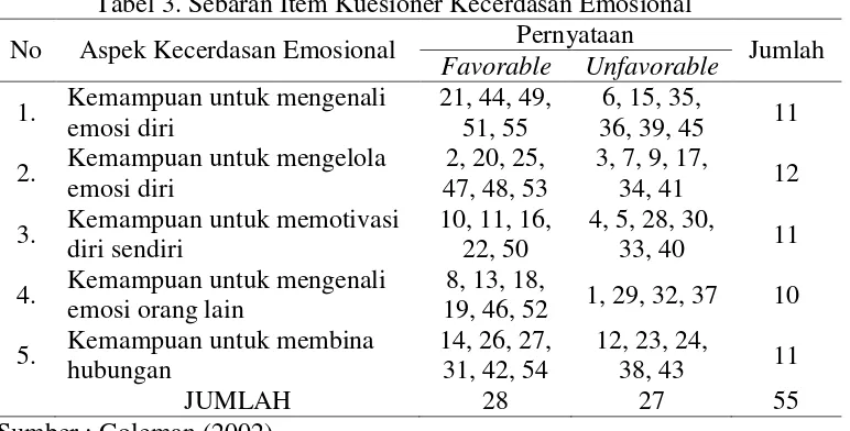 Tabel 3. Sebaran Item Kuesioner Kecerdasan Emosional 