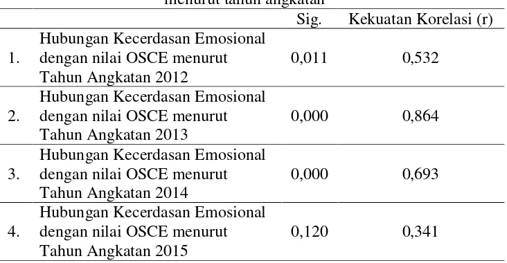 Tabel 8. Hubungan Kecerdasan Emosional dengan nilai OSCE  menurut tahun angkatan 