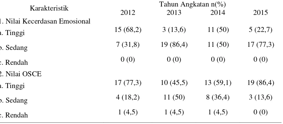 Tabel 1.1 Distribusi frekuensi karakteristik Mahasiswa Kedokteran UMY berdasarkan nilai kecerdasan emosional dan nilai OSCE 