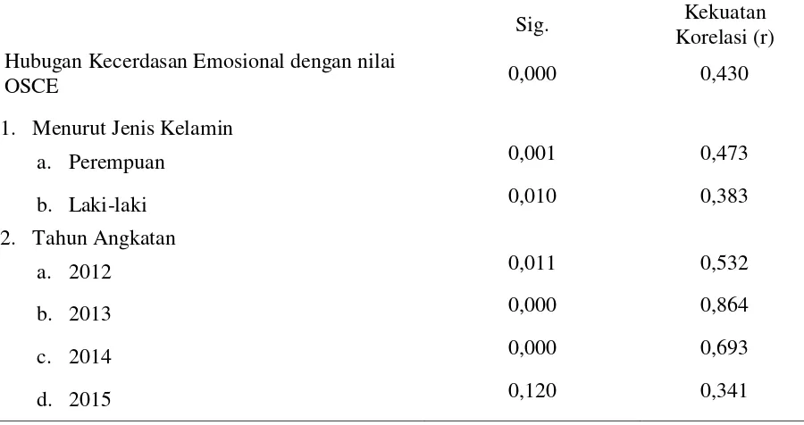 Tabel 4.2 Hasil hubungan Kecerdasan Emosional dengan nilai osce, menurut jenis kelamin dan menurut tahun angkatan 