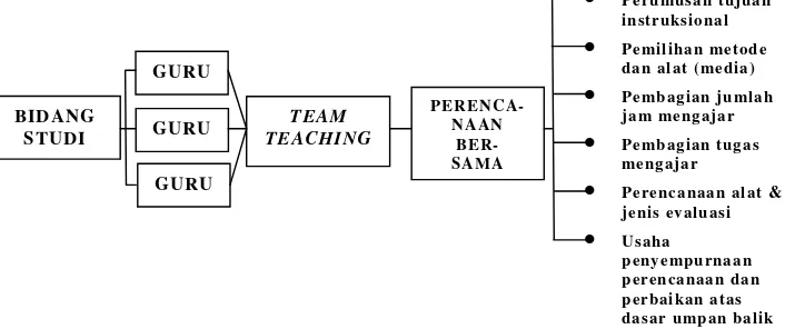 Gambar 1. Pola Kerja Team teaching 