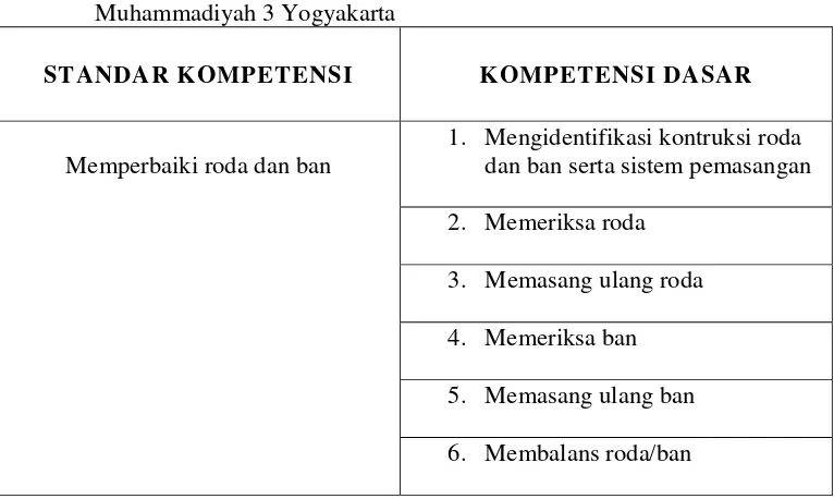 Tabel 1. Standar Kompetensi Memperbaiki Roda dan Ban di SMK 