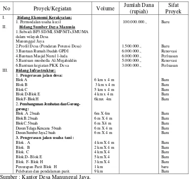 Tabel 2 Daftar Usulan Program Gerbang Dayaku Desa Manunggal Jaya 