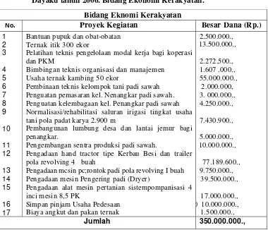 Tabel 3  Program Pembangunan Pedesaan Desa Manunggal Kecamatan Tenggarong Seberang Kabupaten Kutai Dalam Rangka Gerbang Dayaku tahun 2006
