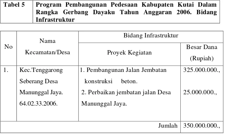 Tabel 5 Program Pembangunan Pedesaan Kabupaten Kutai Dalam 