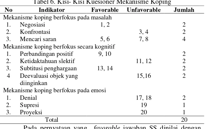 Tabel 6. Kisi- Kisi Kuesioner Mekanisme Koping 