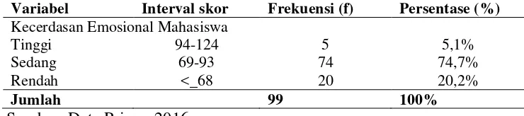 Tabel 8.2 Distribusi Kecerdasan Emosional Mahasiswa Tahun Pertama PSIK UMY 